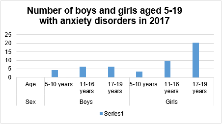 Anxiety Disorders Graph