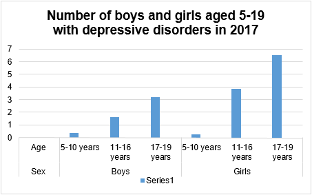 Depressive Disorders Graph